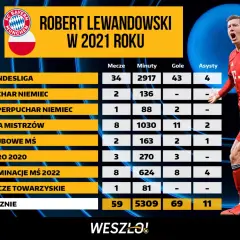 Robert Lewandowski w 2021 roku: 69 goli, 11 asyst. Tabela pokazuje jego statystyki w różnych rozgrywkach.
