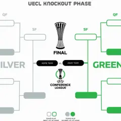 Drabinka fazy pucharowej Ligi Konferencji UEFA. Zobacz, jak drużyny walczą o puchar Konfederacji UEFA, przechodząc przez kolejne etapy rozgrywek.