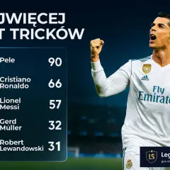 Najlepsi strzelcy w historii piłki nożnej: Pele (90), Cristiano Ronaldo (66), Messi (57). Ranking hat tricków.
