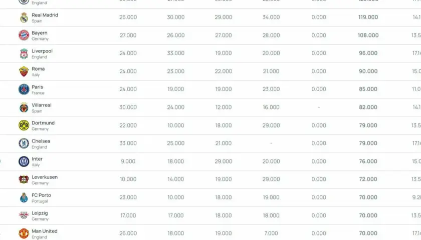 Klubowy ranking FIFA: Man City na czele z 123 punktami. Widać też Real Madryt, Bayern, Liverpool i inne drużyny.