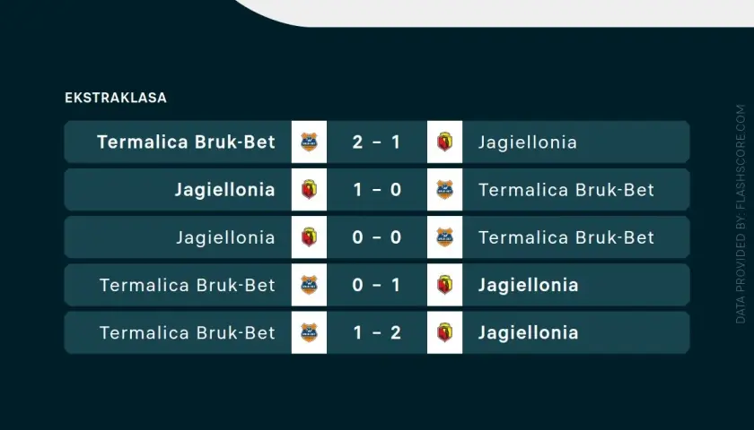 Rankingi Ekstraklasy: Jagiellonia vs Termalica Bruk-Bet. Wyniki meczów: 2-1, 1-0, 0-0, 0-1, 1-2.