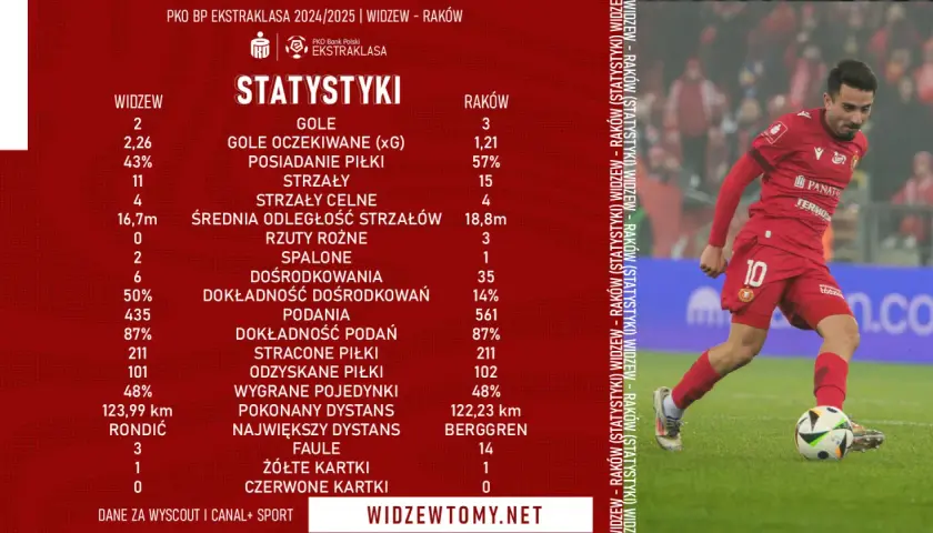 Statystyki meczu Raków Częstochowa – Widzew Łódź: porównanie kluczowych wskaźników gry, takich jak gole, strzały i posiadanie piłki.