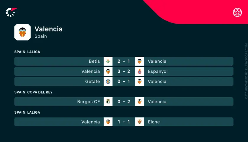 Valencia – Ath. Bilbao: wyniki meczów La Liga i Copa del Rey. Valencia grała z Betis, Espanyol, Getafe, Burgos CF i Elche.