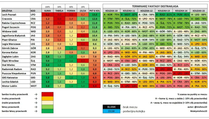 Tabela z terminarzem Ekstraklasy. Sprawdź, ile kolejek do końca i jakie szanse na punkty w nadchodzących meczach.