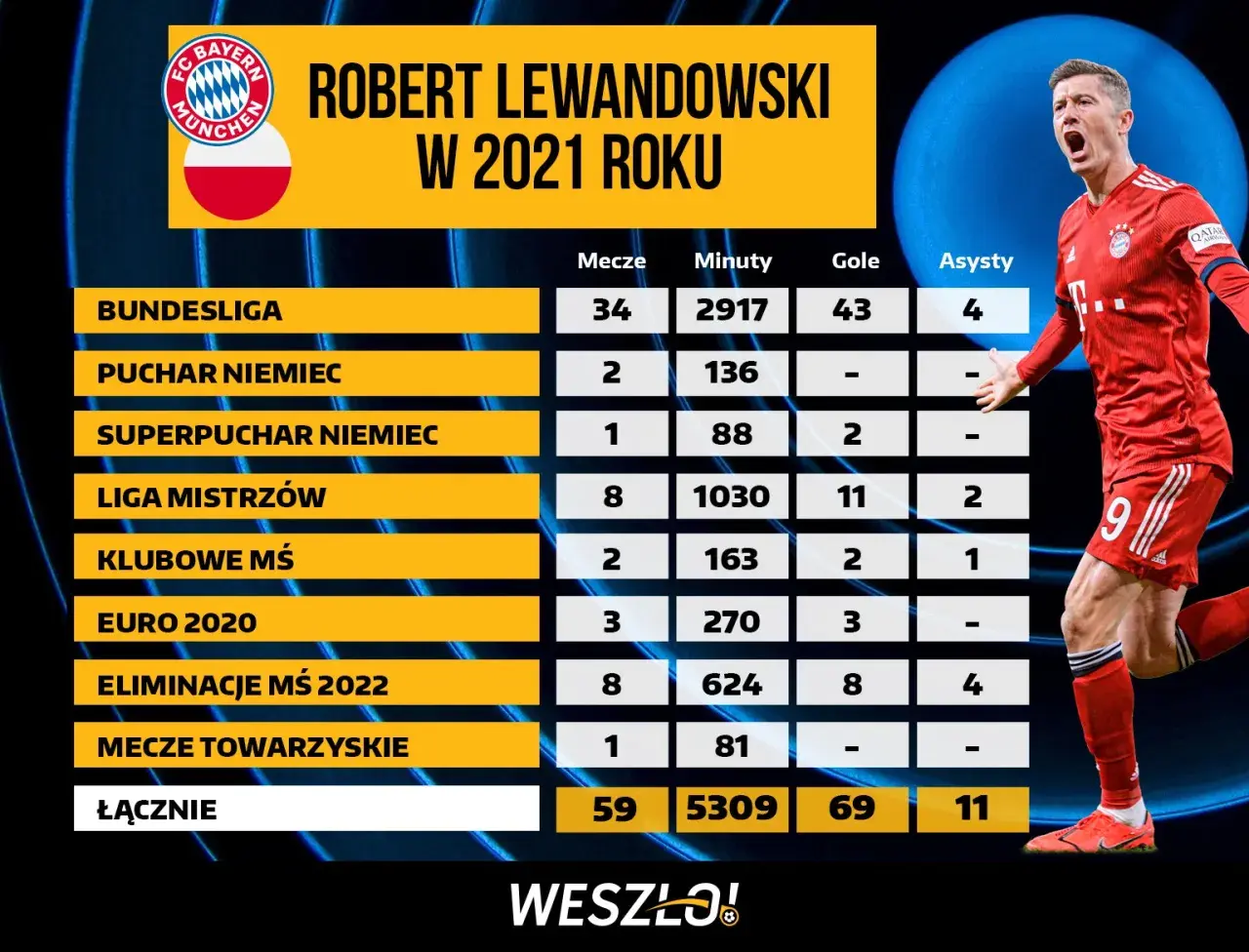 Robert Lewandowski w 2021 roku: 69 goli, 11 asyst. Tabela pokazuje jego statystyki w różnych rozgrywkach.