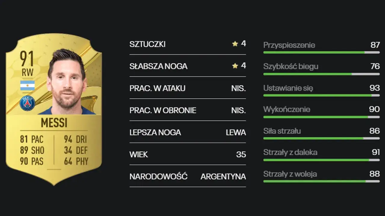 Karta z gry z Leo Messim, ocena 91. Choć nie podano, ile Messi ma goli, jego statystyki strzeleckie są imponujące: 89 SHO, 90 wykończenie, 86 siła strzału.