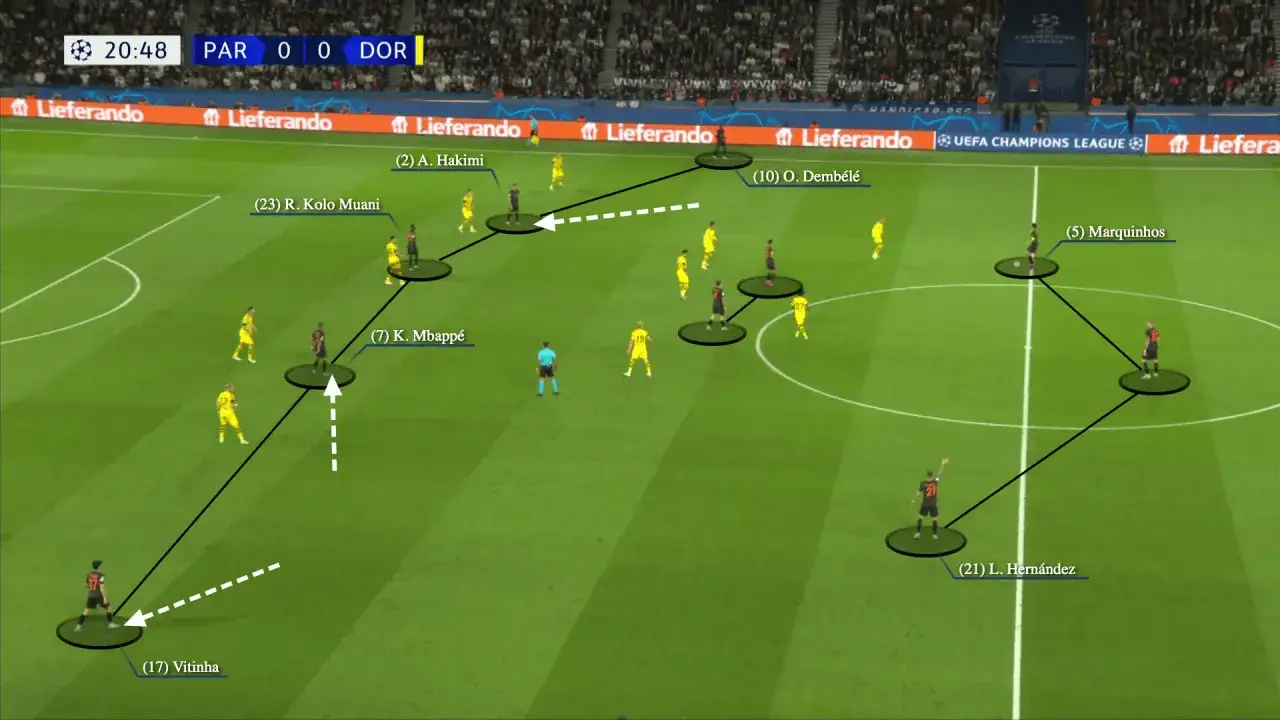 Taktyka trenera PSG: Vitinha podaje do Mbappé, który rusza do przodu. Hakimi i Dembélé tworzą linię ataku.