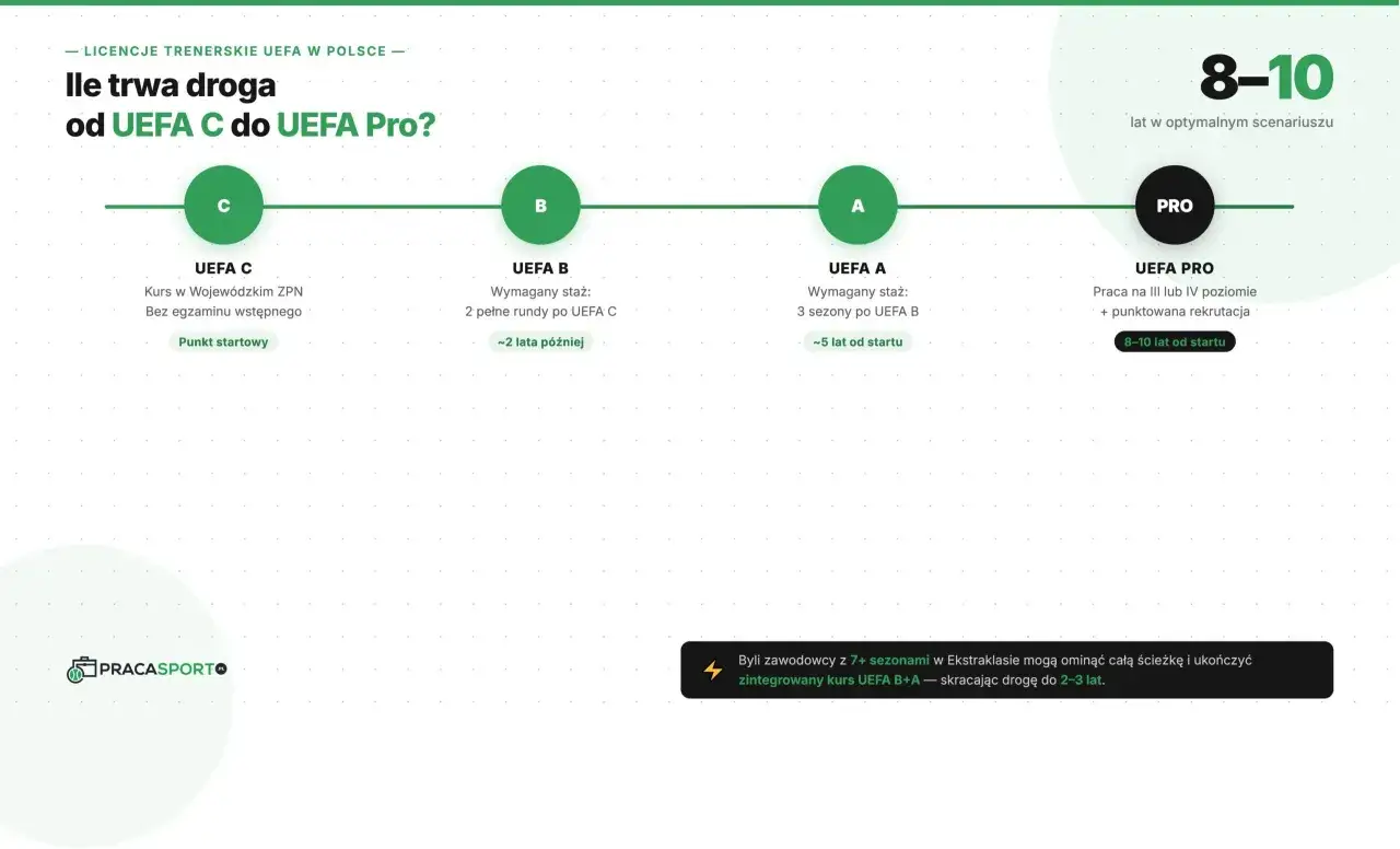 Droga od UEFA C do UEFA PRO trwa 8-10 lat. Schemat pokazuje etapy: C, B, A, PRO.